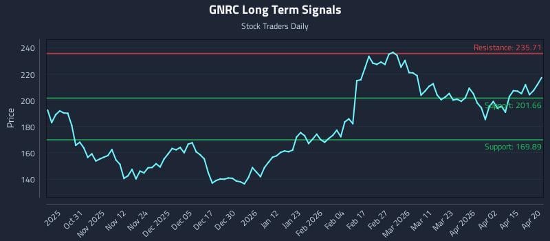 GNRC Long Term Analysis for April 21 2026