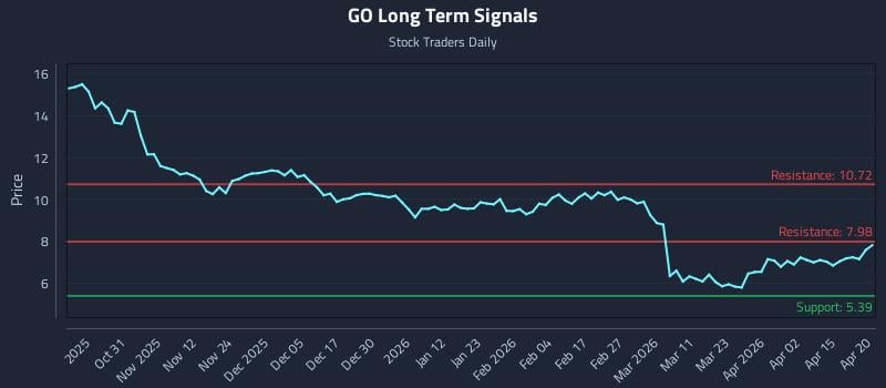 GO Long Term Analysis for April 21 2026
