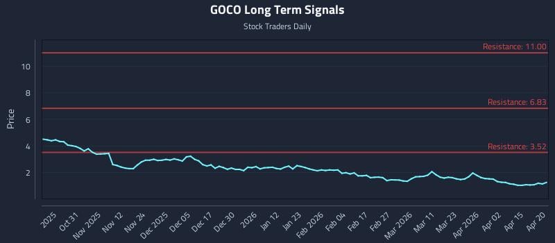 GOCO Long Term Analysis for April 21 2026