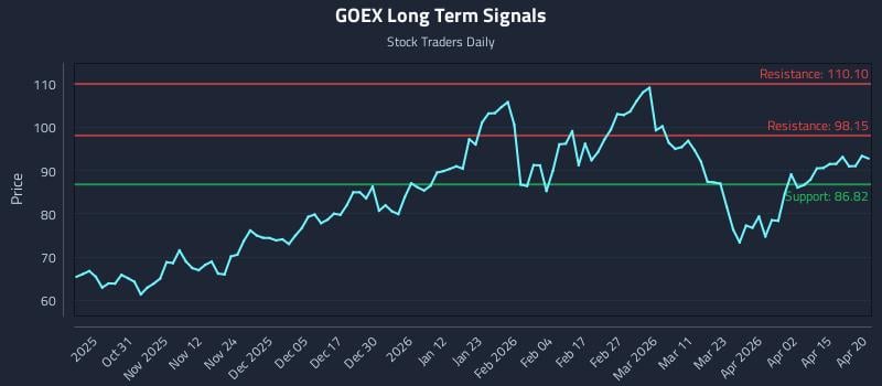 GOEX Long Term Analysis for April 21 2026