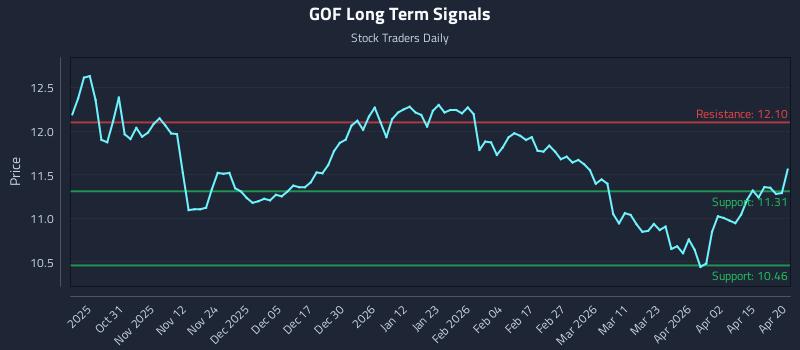 GOF Long Term Analysis for April 21 2026 GOF Long Term Analysis for April 21 2026