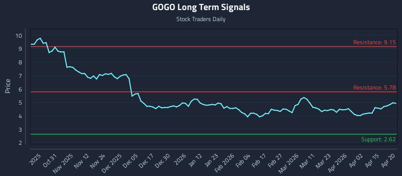 GOGO Long Term Analysis for April 21 2026 GOGO Long Term Analysis for April 21 2026