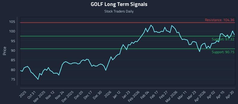 GOLF Long Term Analysis for April 21 2026
