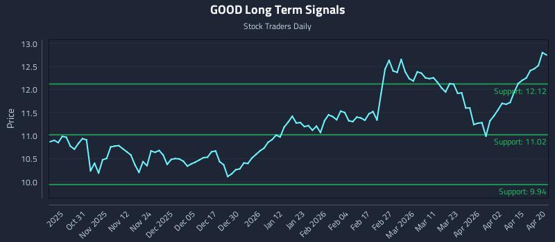 GOOD Long Term Analysis for April 21 2026