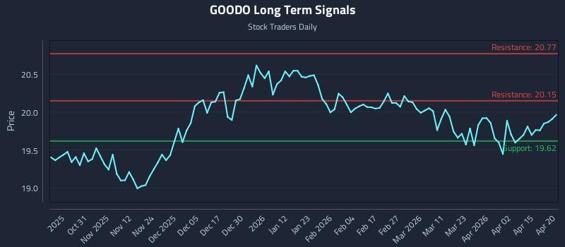 GOODO Long Term Analysis for April 21 2026