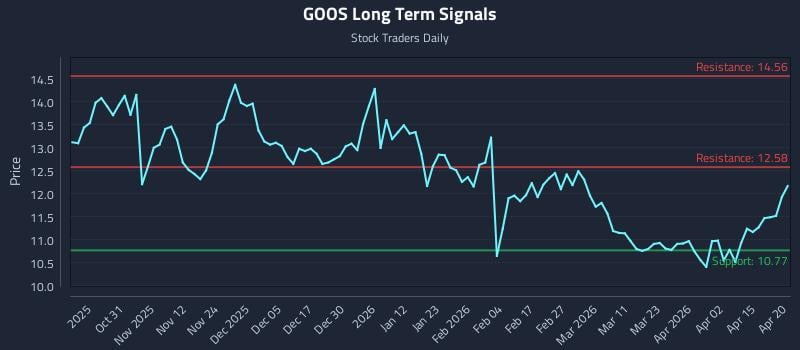 GOOS Long Term Analysis for April 21 2026
