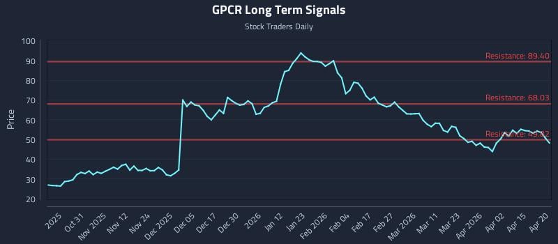 GPCR Long Term Analysis for April 21 2026