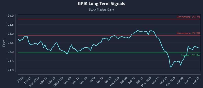 GPJA Long Term Analysis for April 21 2026 GPJA Long Term Analysis for April 21 2026
