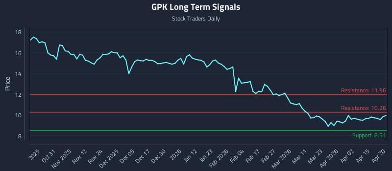 GPK Long Term Analysis for April 21 2026