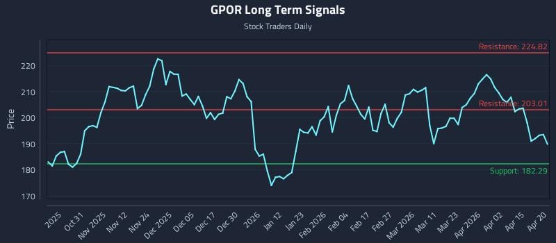 GPOR Long Term Analysis for April 21 2026