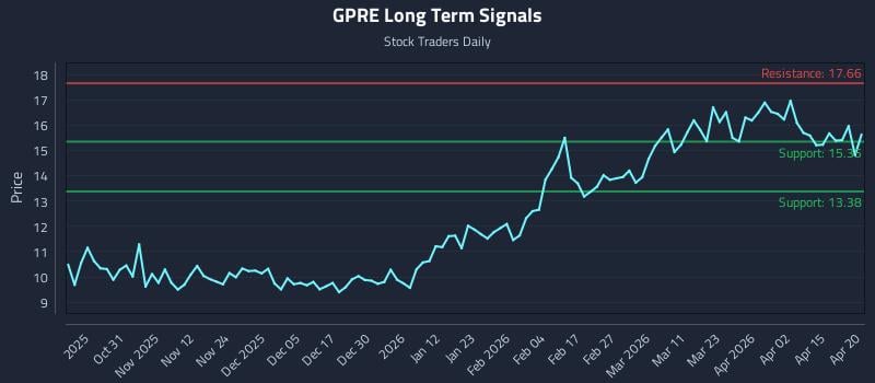 GPRE Long Term Analysis for April 21 2026