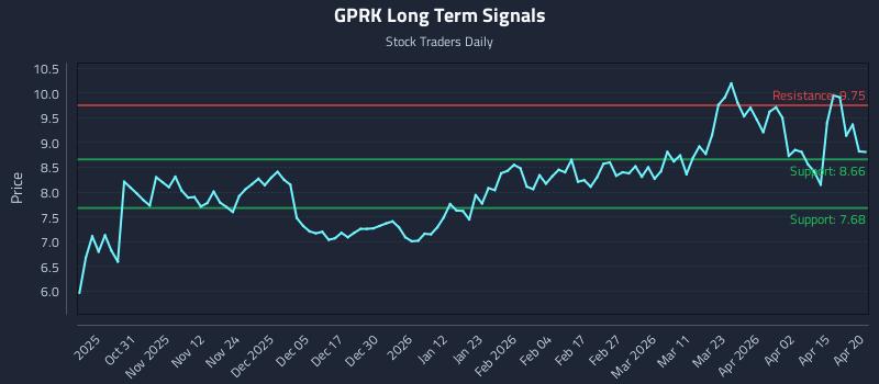 GPRK Long Term Analysis for April 21 2026 GPRK Long Term Analysis for April 21 2026
