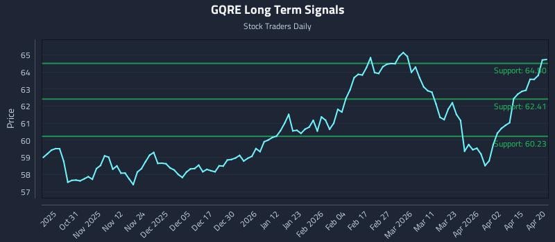 GQRE Long Term Analysis for April 21 2026 GQRE Long Term Analysis for April 21 2026