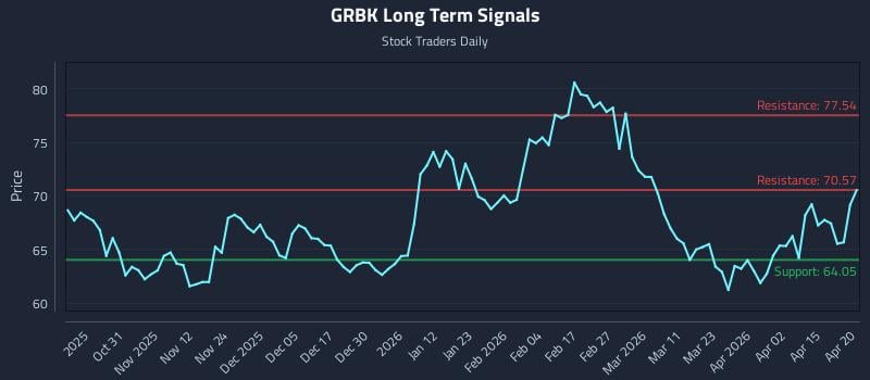 GRBK Long Term Analysis for April 21 2026