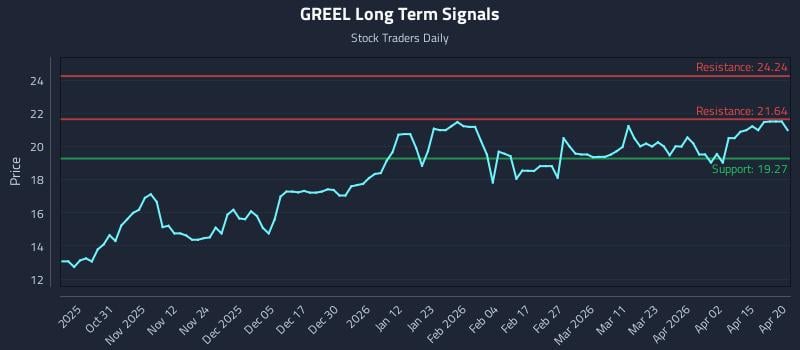 GREEL Long Term Analysis for April 21 2026