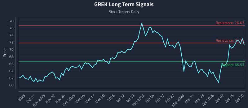 GREK Long Term Analysis for April 21 2026