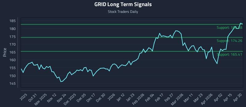 GRID Long Term Analysis for April 21 2026