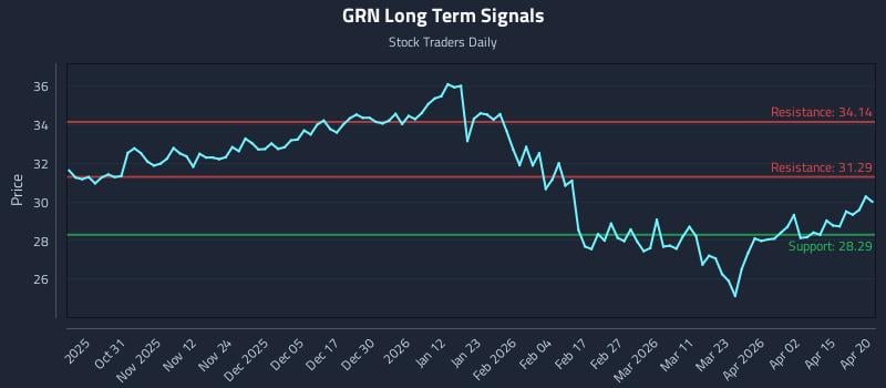 GRN Long Term Analysis for April 21 2026