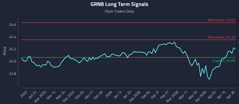 GRNB Long Term Analysis for April 21 2026 GRNB Long Term Analysis for April 21 2026