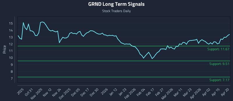GRND Long Term Analysis for April 21 2026