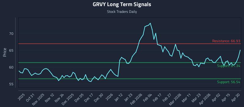 GRVY Long Term Analysis for April 21 2026 GRVY Long Term Analysis for April 21 2026