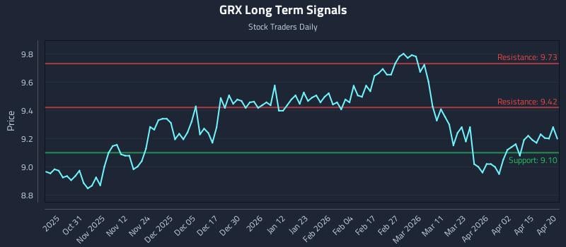 GRX Long Term Analysis for April 21 2026