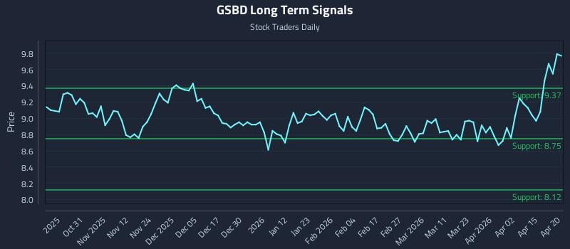GSBD Long Term Analysis for April 21 2026