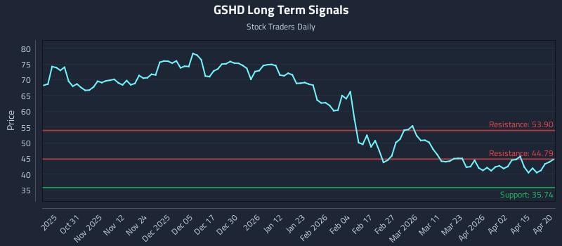 GSHD Long Term Analysis for April 21 2026