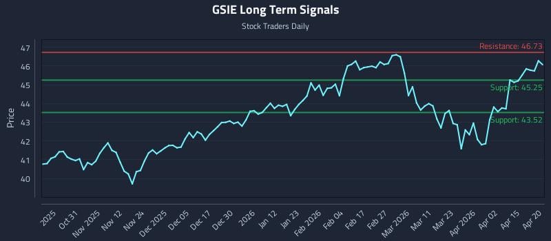 GSIE Long Term Analysis for April 21 2026