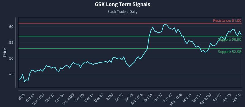 GSK Long Term Analysis for April 21 2026