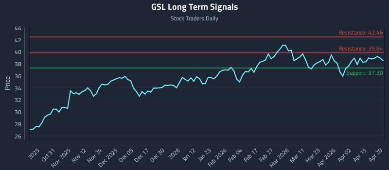 GSL Long Term Analysis for April 21 2026