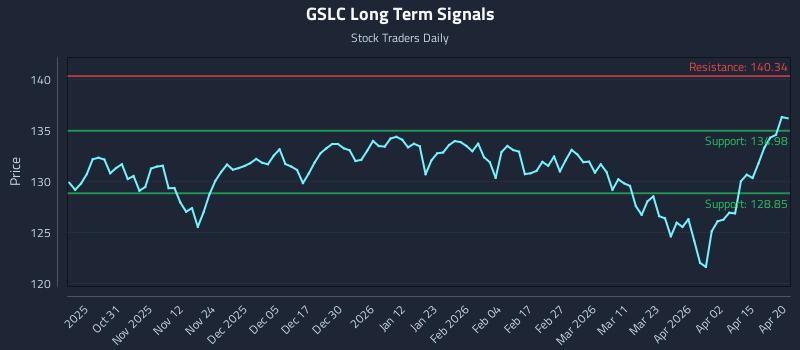 GSLC Long Term Analysis for April 21 2026
