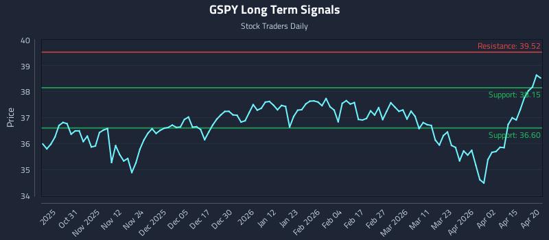 GSPY Long Term Analysis for April 21 2026