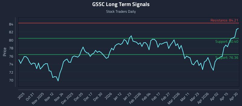 GSSC Long Term Analysis for April 21 2026 GSSC Long Term Analysis for April 21 2026