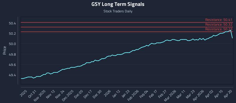 GSY Long Term Analysis for April 21 2026