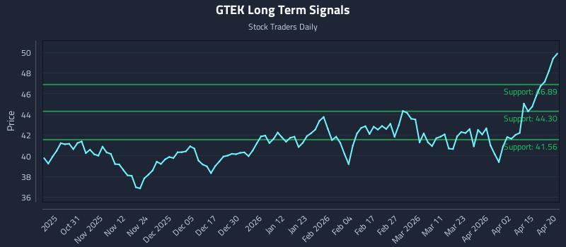 GTEK Long Term Analysis for April 21 2026