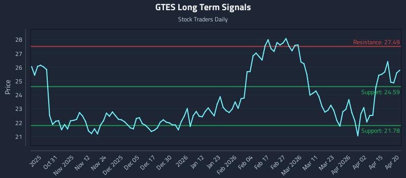 GTES Long Term Analysis for April 21 2026
