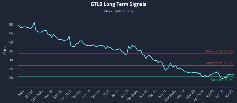 GTLB Long Term Analysis for April 21 2026