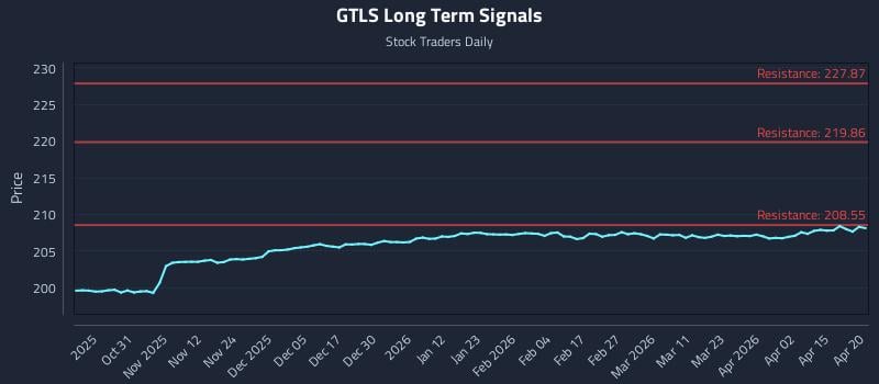 GTLS Long Term Analysis for April 21 2026