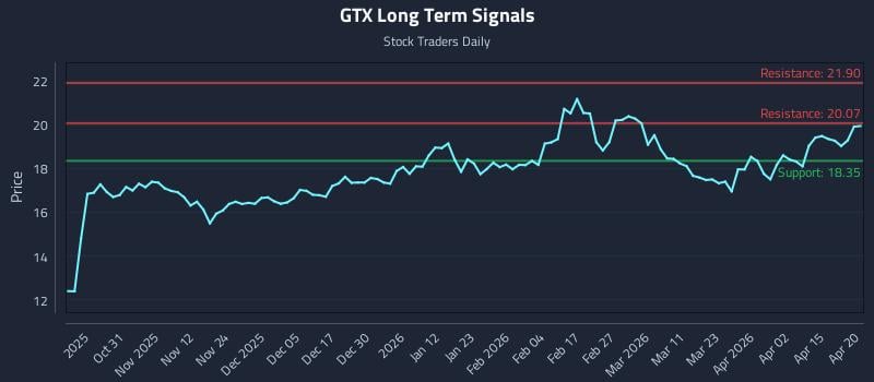 GTX Long Term Analysis for April 21 2026