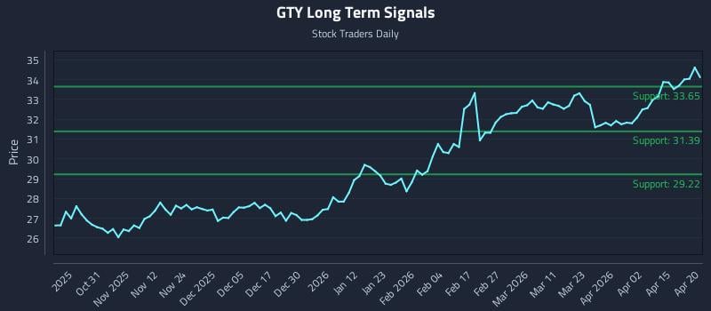 GTY Long Term Analysis for April 21 2026