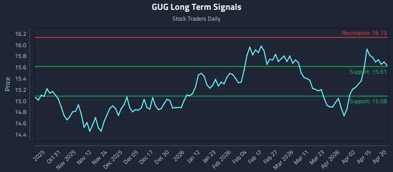 GUG Long Term Analysis for April 21 2026