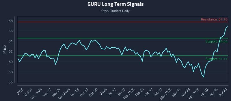 GURU Long Term Analysis for April 21 2026