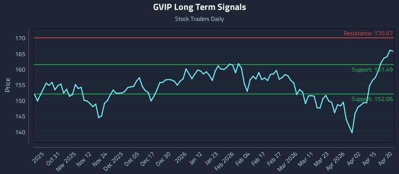 GVIP Long Term Analysis for April 21 2026