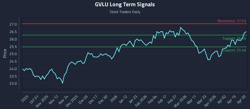 GVLU Long Term Analysis for April 21 2026