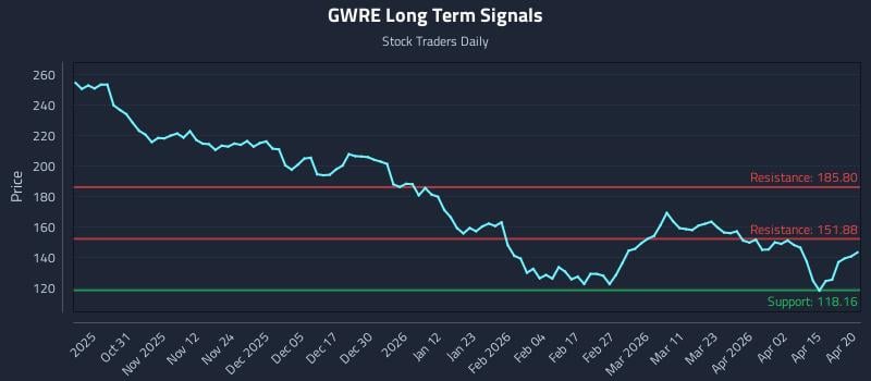 GWRE Long Term Analysis for April 21 2026