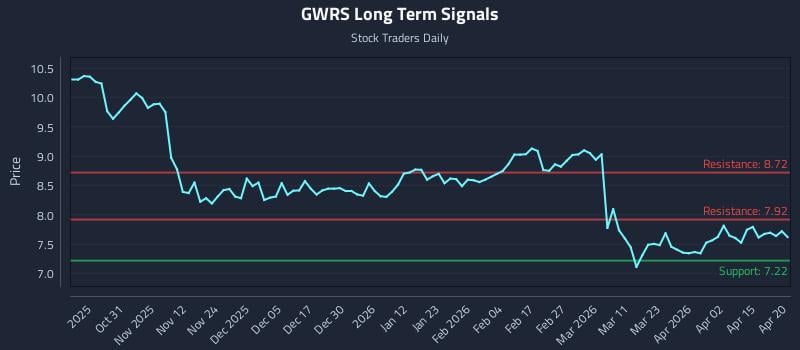 GWRS Long Term Analysis for April 21 2026