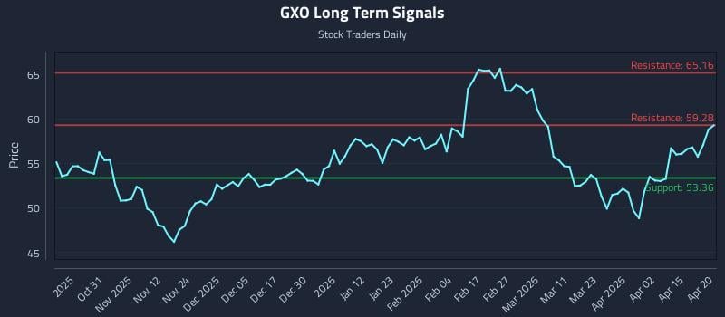 GXO Long Term Analysis for April 21 2026