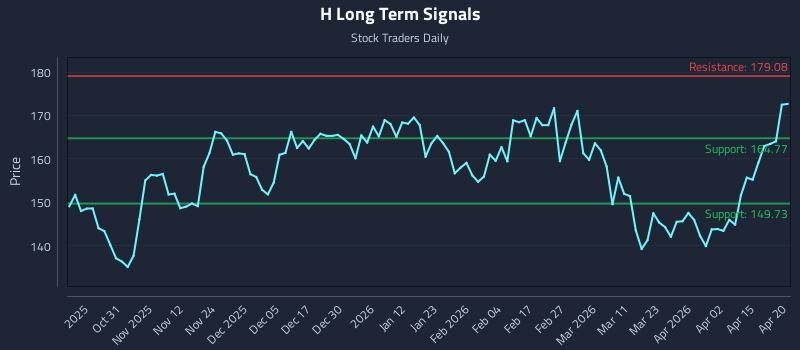 H Long Term Analysis for April 21 2026