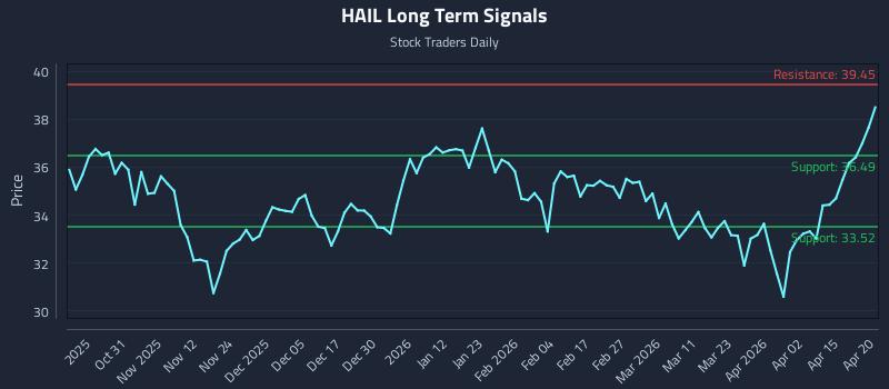 HAIL Long Term Analysis for April 21 2026
